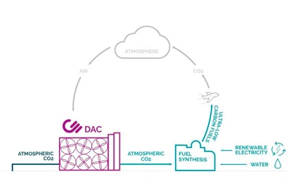 Direct Air Capture (DAC) Technology and Industrialization