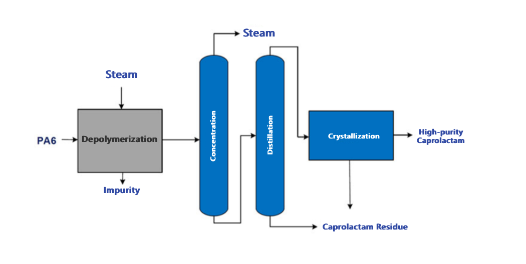 Chemical Recycling Process of Polyamide Nylon Chemical Recycling Process of Polyamide Nylon