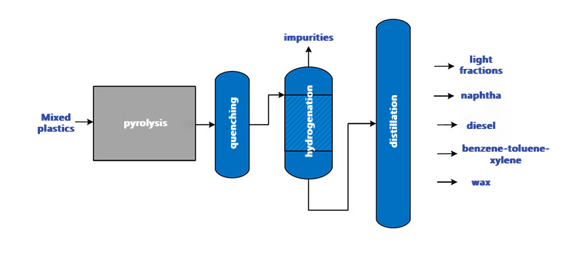 Process Flow for Mixed Plastic Recycling Process Flow for Mixed Plastic Recycling